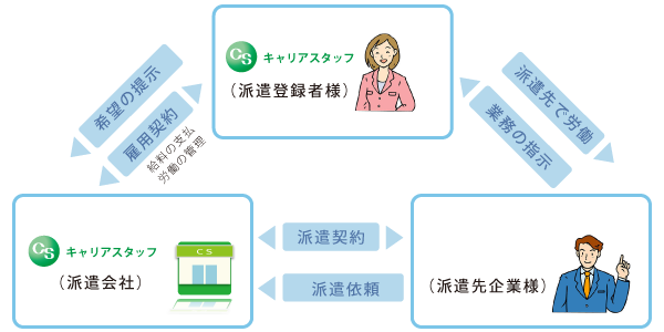 派遣の仕組み図